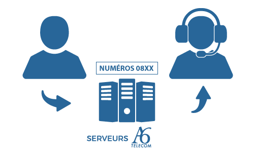 A6telecom - numeros dynamiques